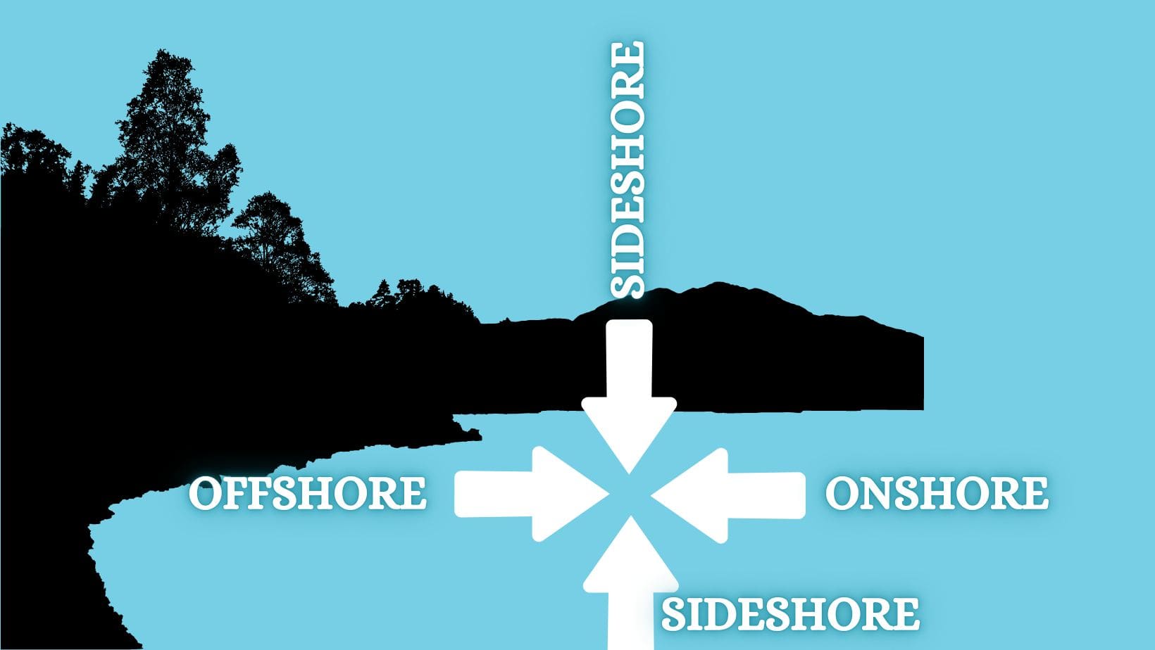 Wind speed and direction