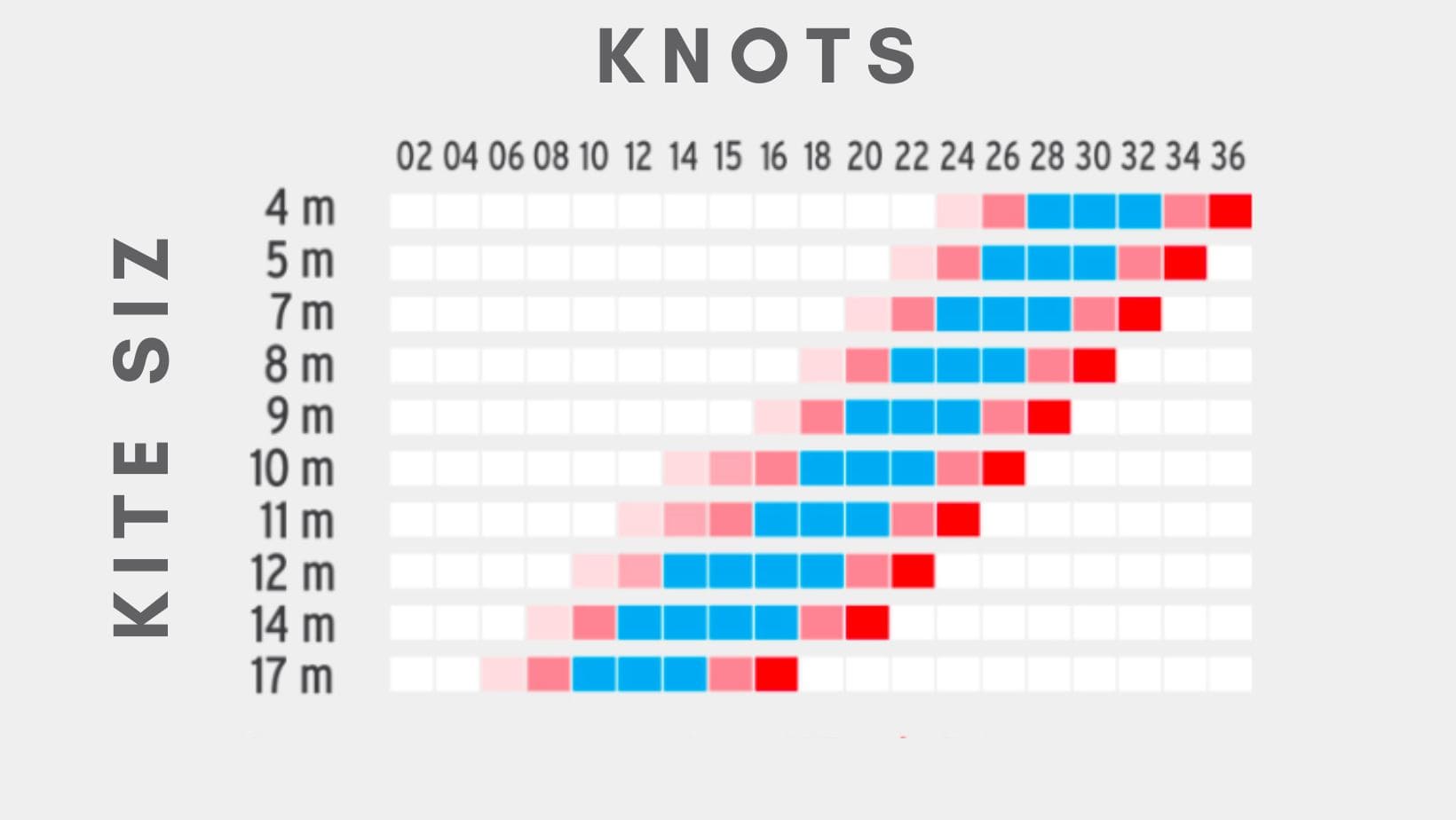 Kite Size vs Knots
